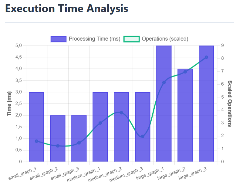 Execution time analysis chart