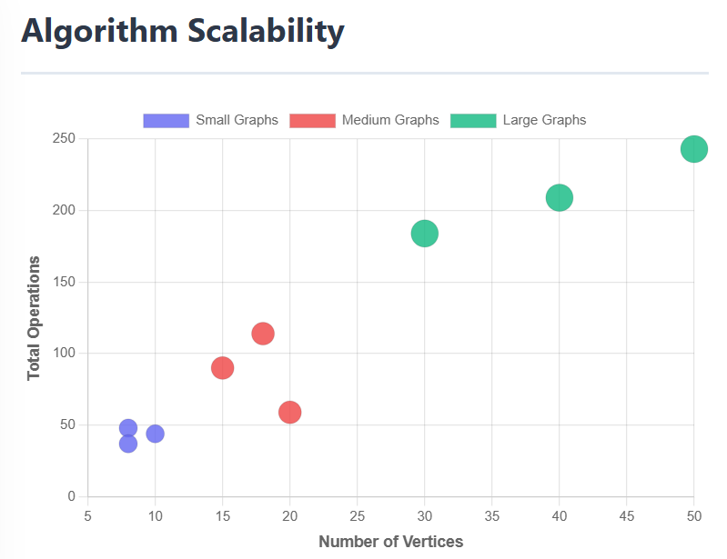 Algorithm scalability scatter plot