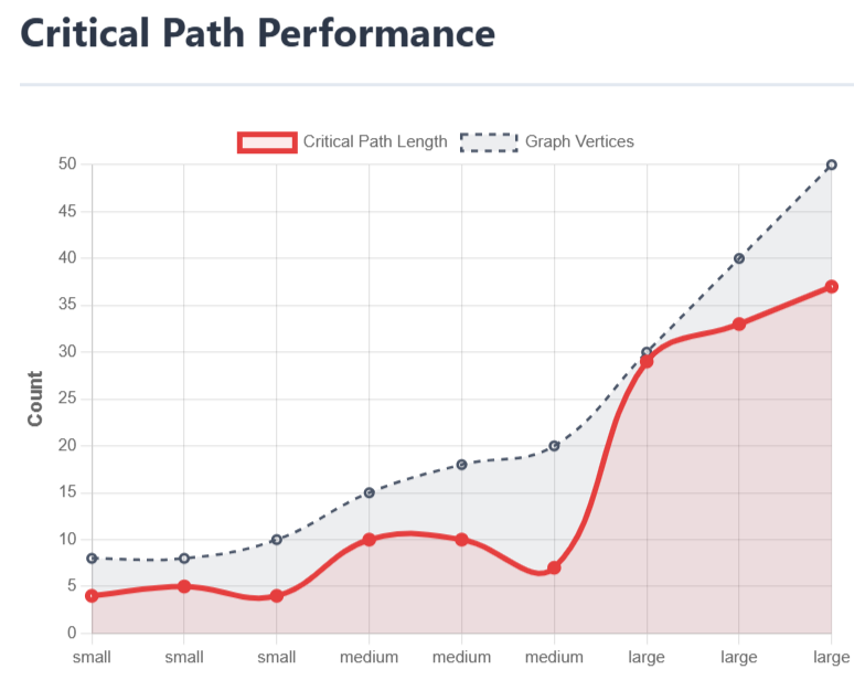 Critical path comparison