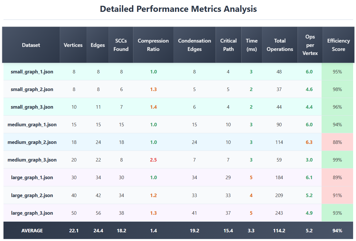 Detailed performance table